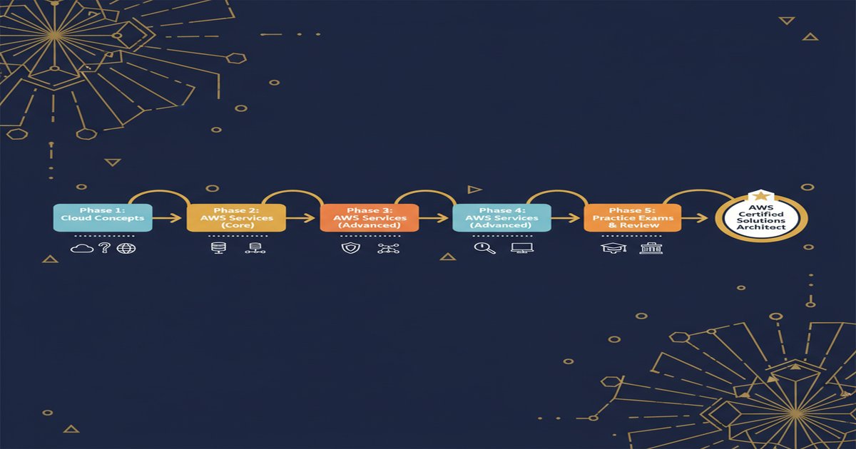 AWS Solutions Architect Associate (SAA-C03) Study Plan 2026: 8-Week Cadence, Domain Weightings and Lab Priorities - illustrated guide by Learners Ink (Cloud & DevOps)